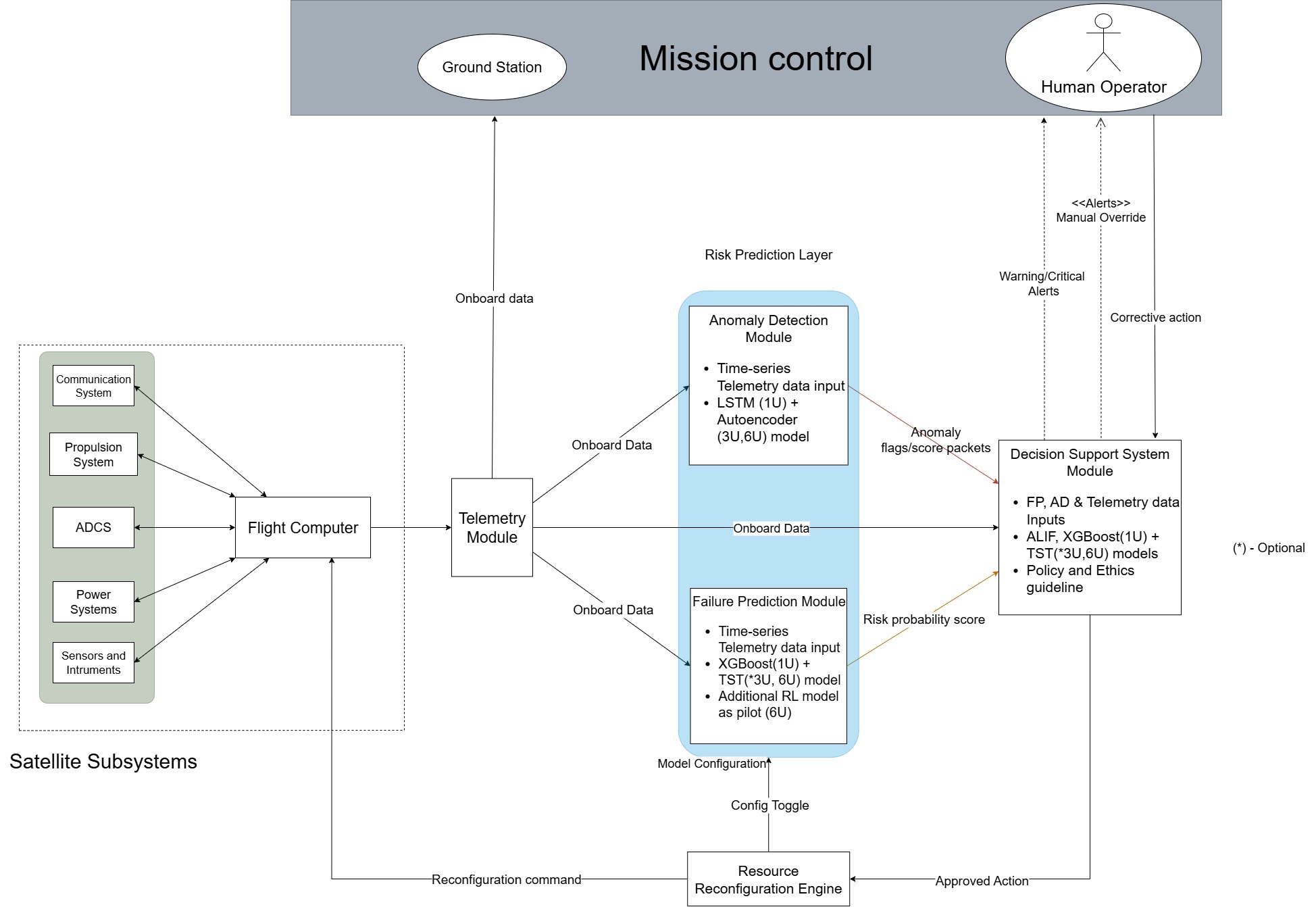 Final systems architecture schematic for the AI risk prediction module